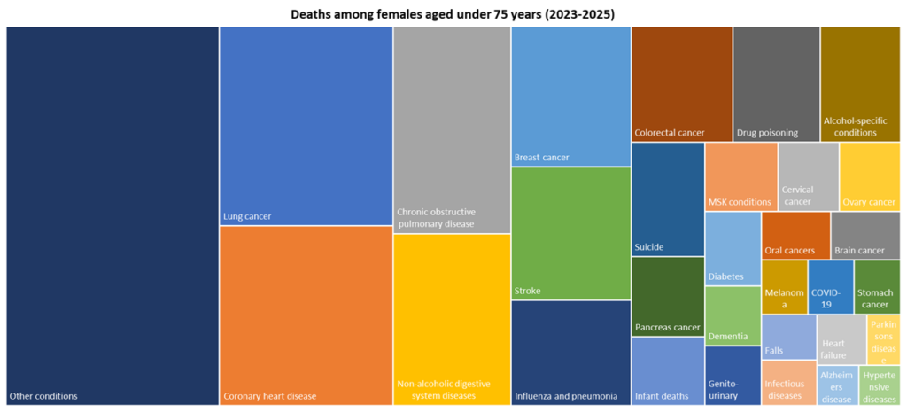 Top 30 causes of death among females in Hull aged under 75 years for deaths registered during 2023-2025