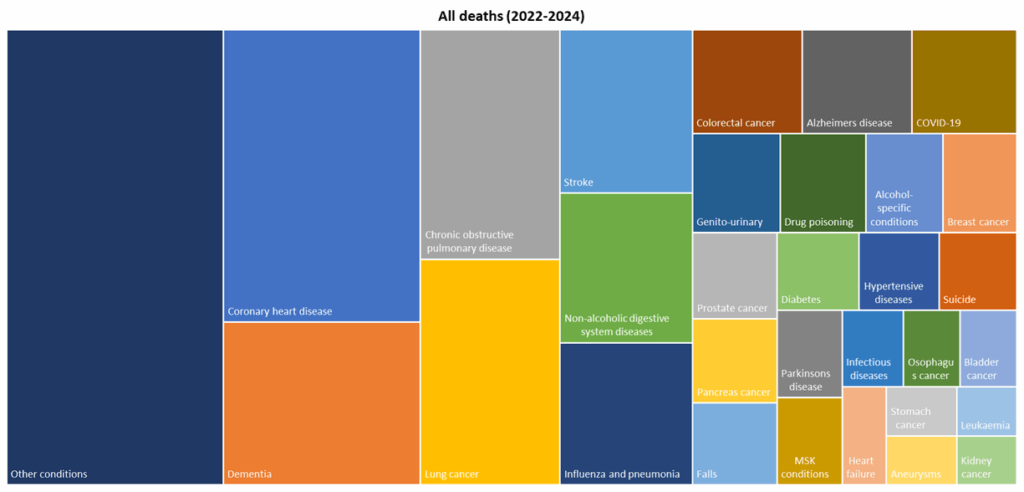Top 30 causes of death for deaths registered during 2022-2024