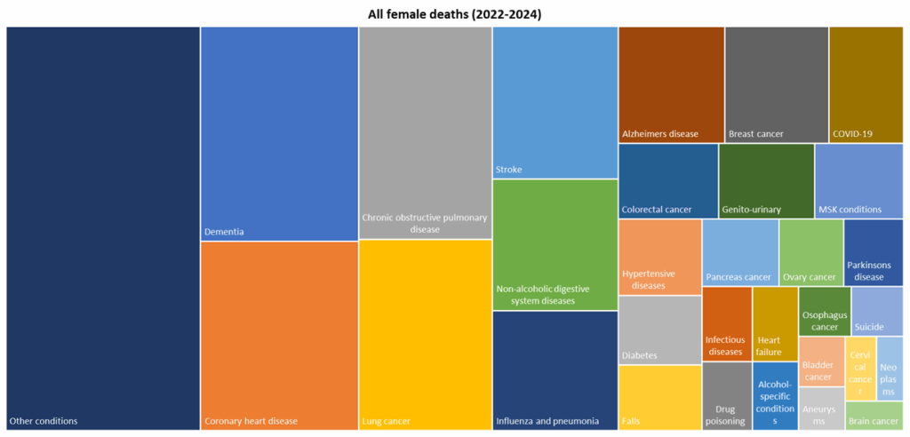 Top 30 causes of death among females for deaths registered during 2022-2024