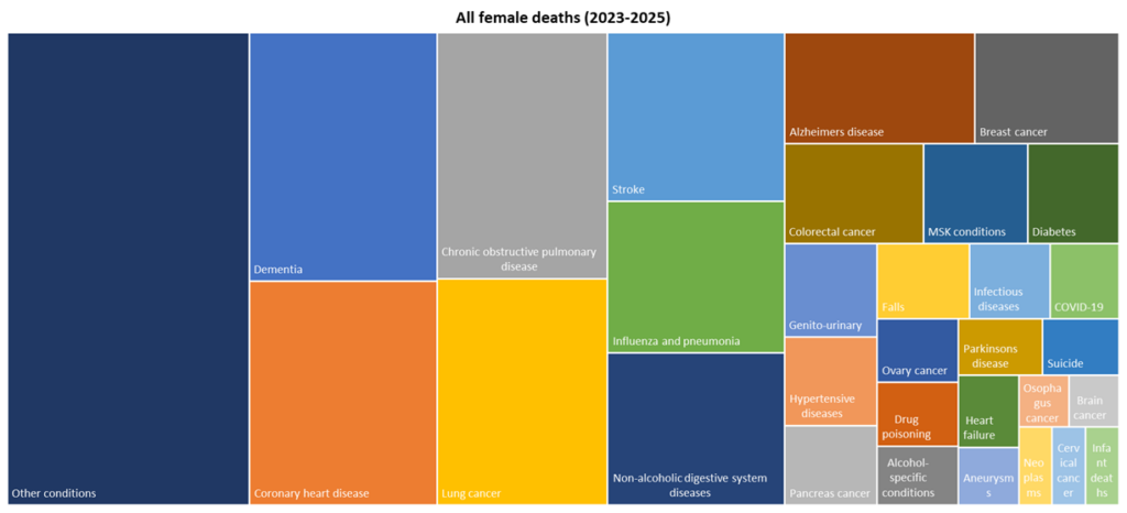 Top 30 causes of death among females in Hull for deaths registered during 2023-2025