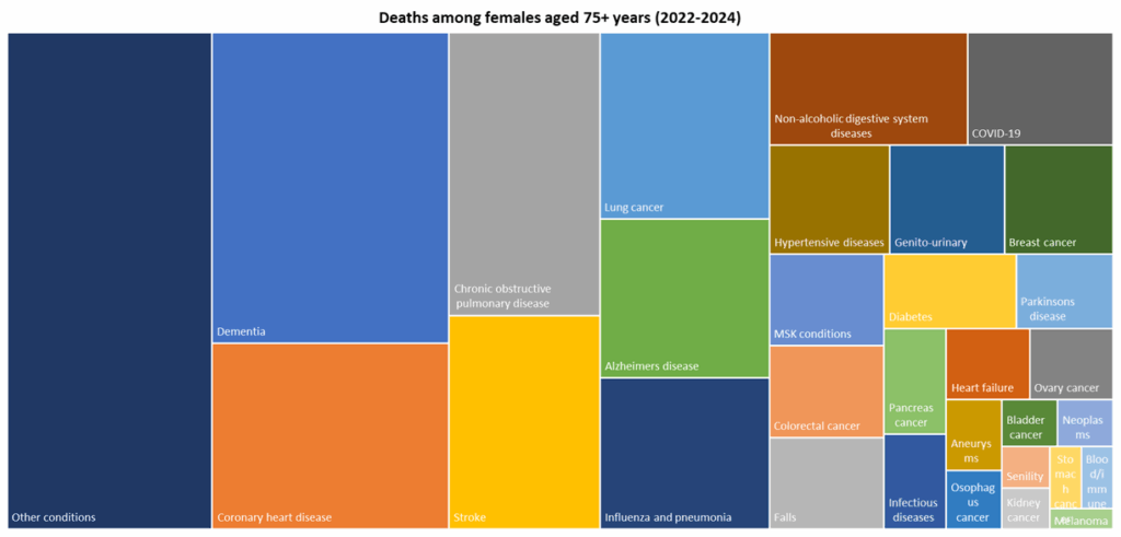 Top 30 causes of death among females aged 75+ years for deaths registered during 2022-2024