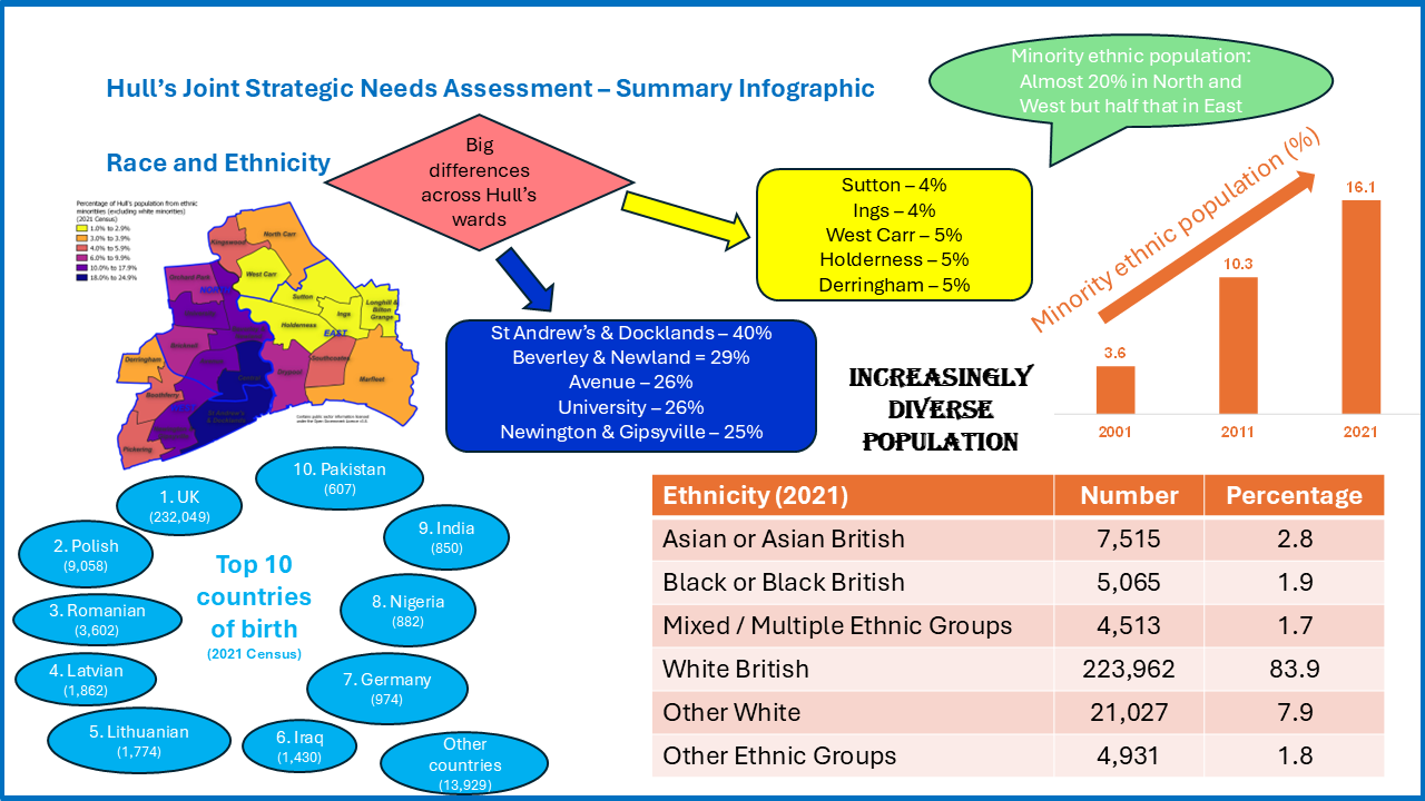 Race and Ethnicity - Summary Infographic, October 2025