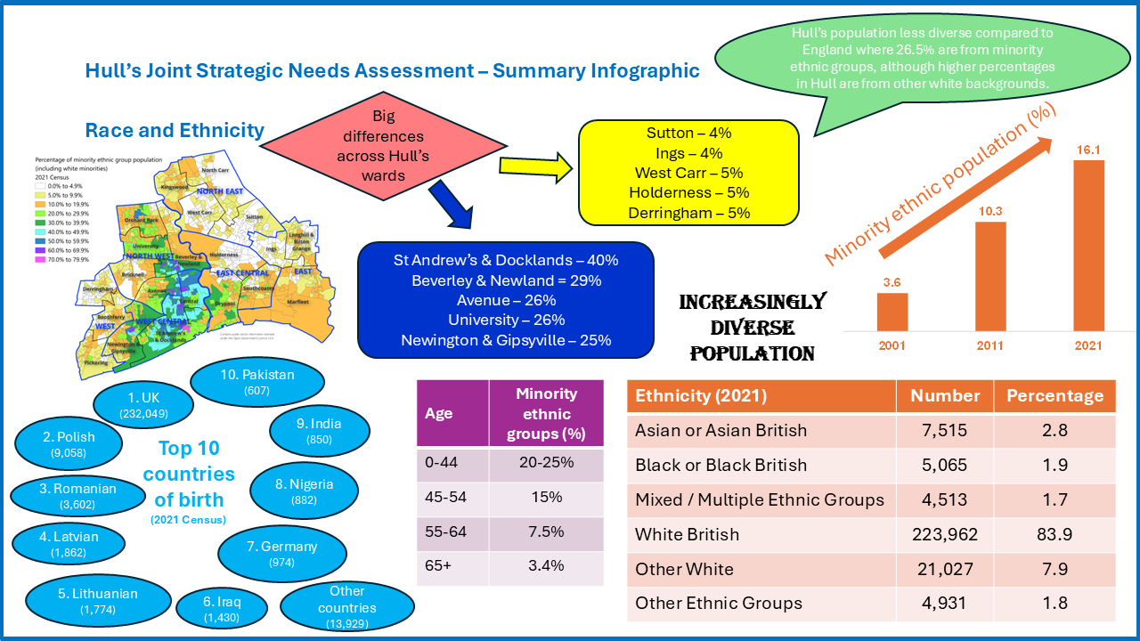 Race and Ethnicity - Summary Infographic, April 2026.