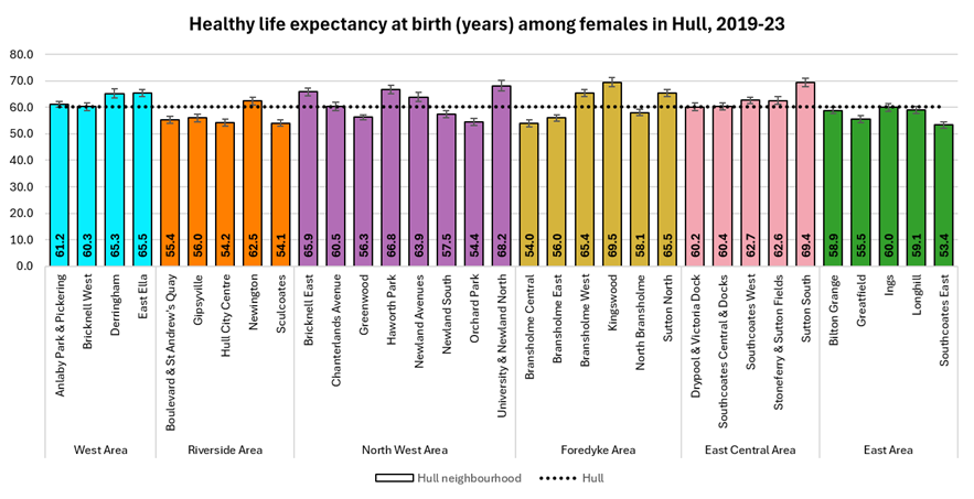 Healthy life expectancy at birth in years among females in 33 neighbourhoods (MSOAs) in Hull, 2019 to 2023