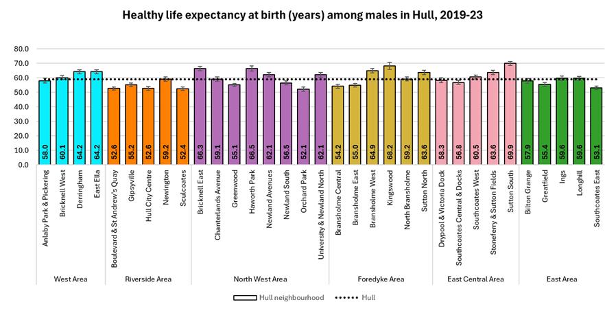 Healthy life expectancy at birth in years among males in 33 neighbourhoods (MSOAs) in Hull, 2019 to 2023