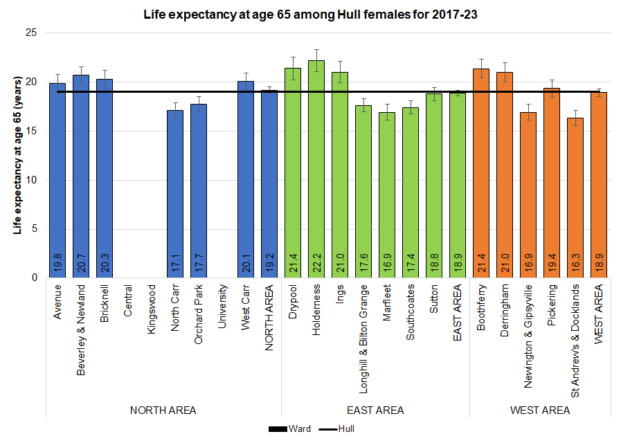 Female life expectancy at age 65 for each of Hull's 21 electoral wards, 2017-23