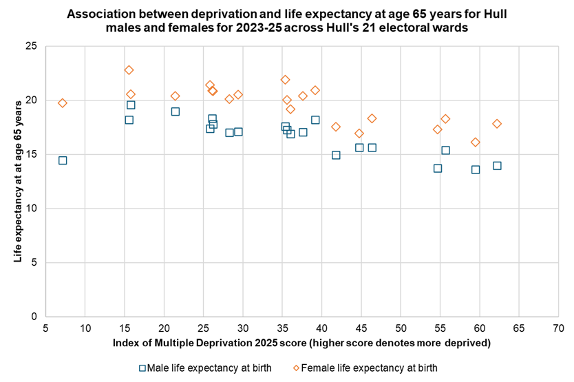 Association between deprivation and life expectancy at age 65 years across Hull's 21 electoral wards, 2023-25