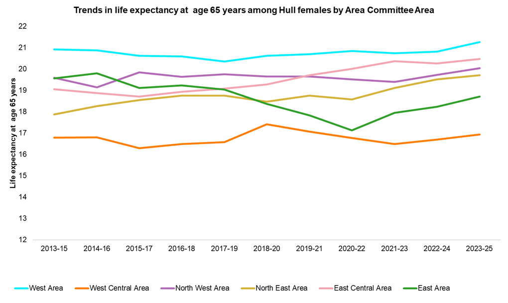 Trends in female life expectancy at age 65 years in Hull by Area Committee Areas, 2013-15 to 2023-25