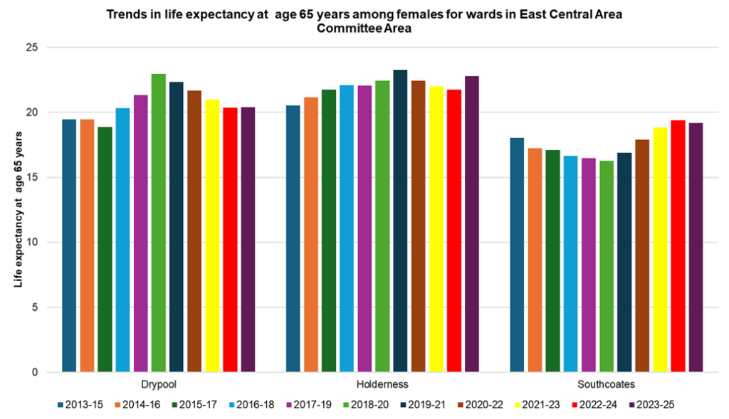 Trends in female life expectancy at age 65 years in the electoral wards within the East Central Area Committee Area of Hull, 2023-25