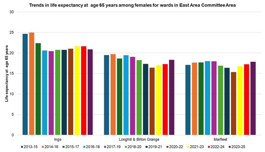 Trends in female life expectancy at age 65 years in the electoral wards within the East Area Committee Area of Hull, 2023-25