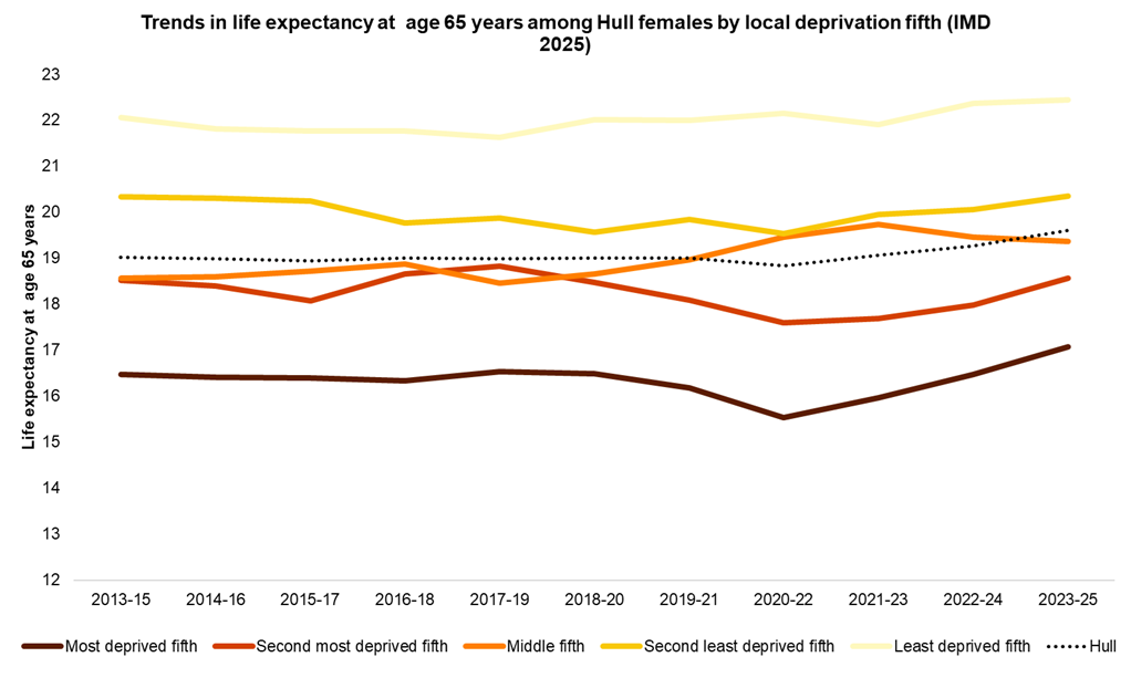 Trends in female life expectancy at age 65 years in Hull by local deprivation fifths, 2013-15 to 2023-25