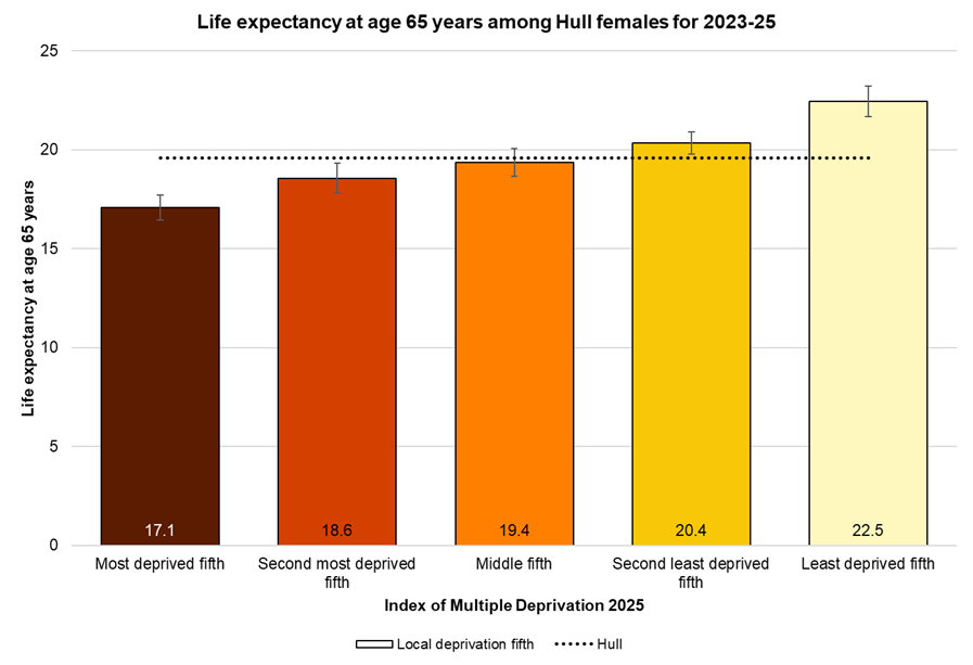 Female life expectancy at age 65 years in Hull by local deprivation fifths, 2023-25