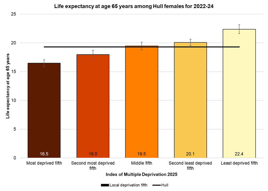 Female life expectancy at age 65 years by local deprivation fifth, 2022-24