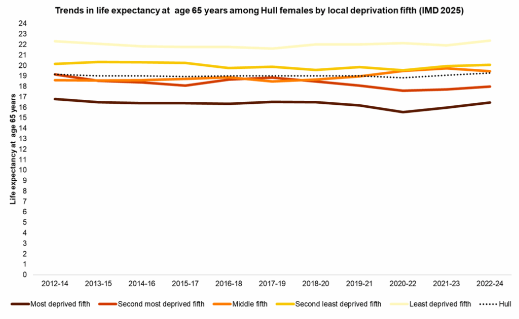Trends in female life expectancy at age 65 years by local deprivation fifth from 2012-14 to 2022-24