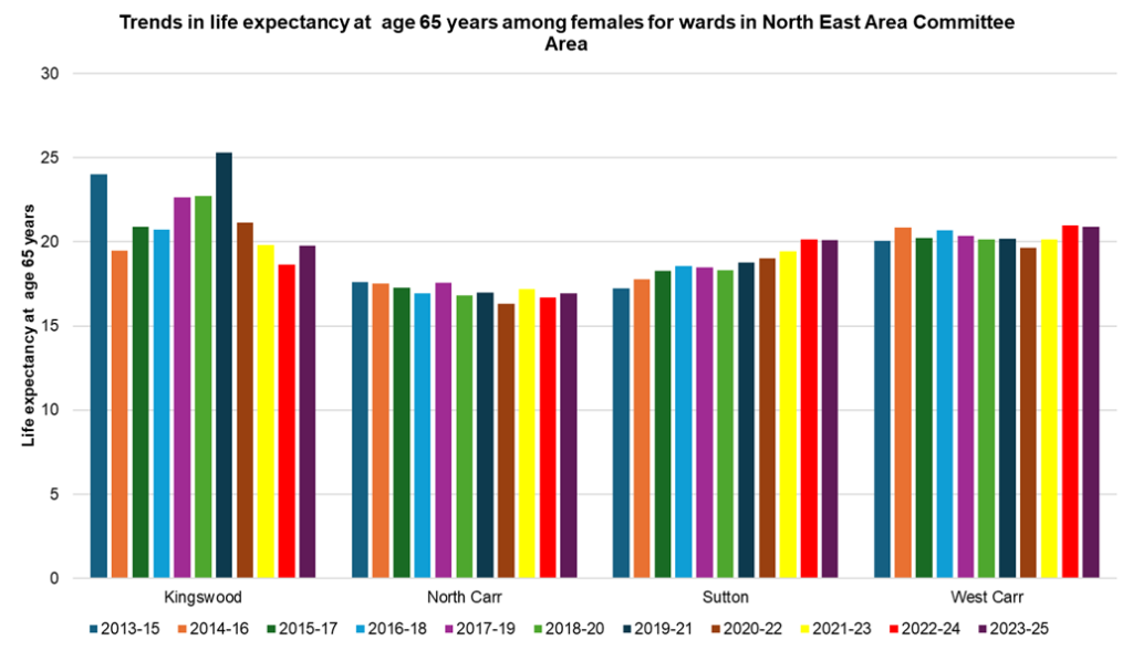 Trends in female life expectancy at age 65 years in the electoral wards within the North East Area Committee Area of Hull, 2023-25