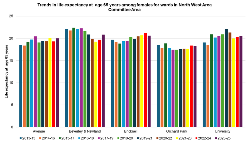 Trends in female life expectancy at age 65 years in the electoral wards within the North West Area Committee Area of Hull, 2023-25