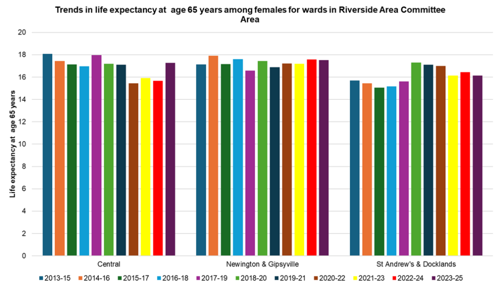 Trends in female life expectancy at age 65 in the electoral wards within the Riverside Area Committee Area of Hull, 2023-25