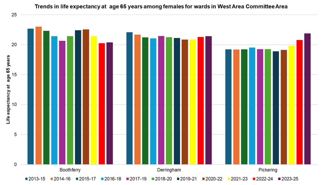 Trends in female life expectancy at age 65 years in the electoral wards within the West Area Committee Area of Hull, 2023-25