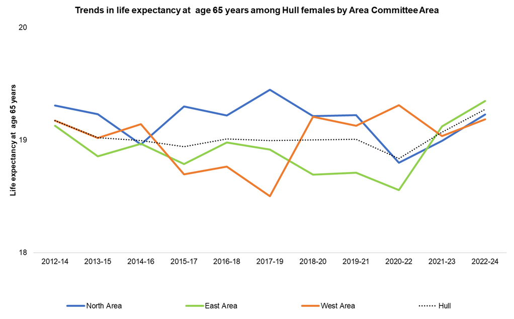 Trends in female life expectancy at age 65 years across Hull's three Area Committee Areas from 2012-24 to 2022-24