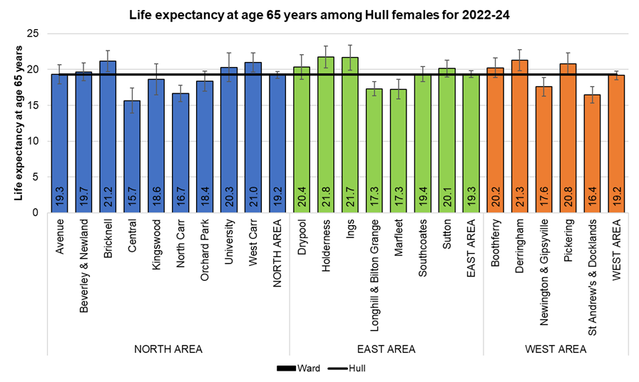 Female life expectancy at age 65 years for each of Hull's 21 electoral wards, 2022-24