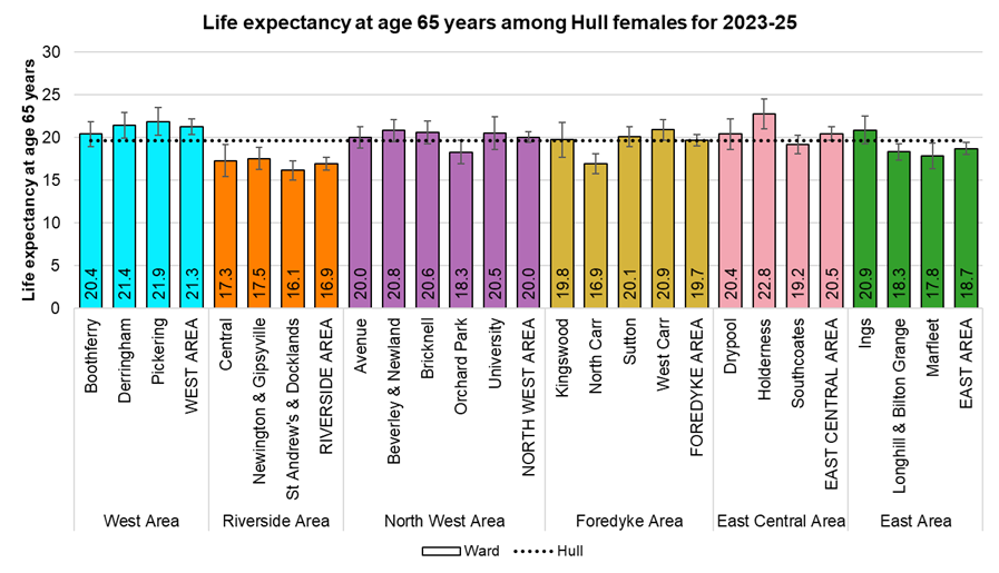 Female life expectancy at age 65 for each of Hull's 21 electoral wards, 2023-25