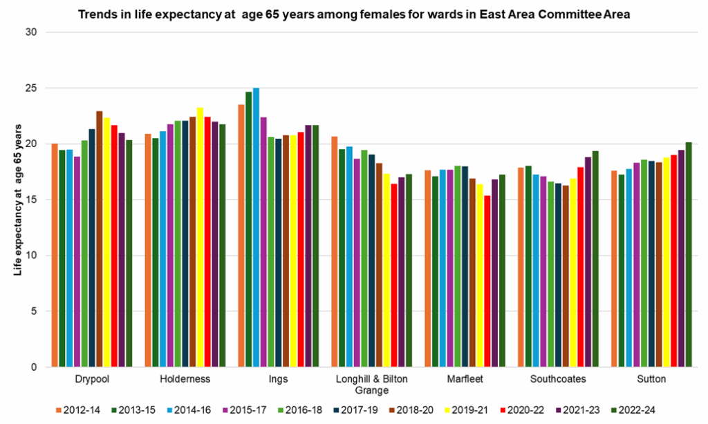 Trends in female life expectancy at age 65 years across the electoral wards in East Area Committee Area from 2012-14 to 2022-24