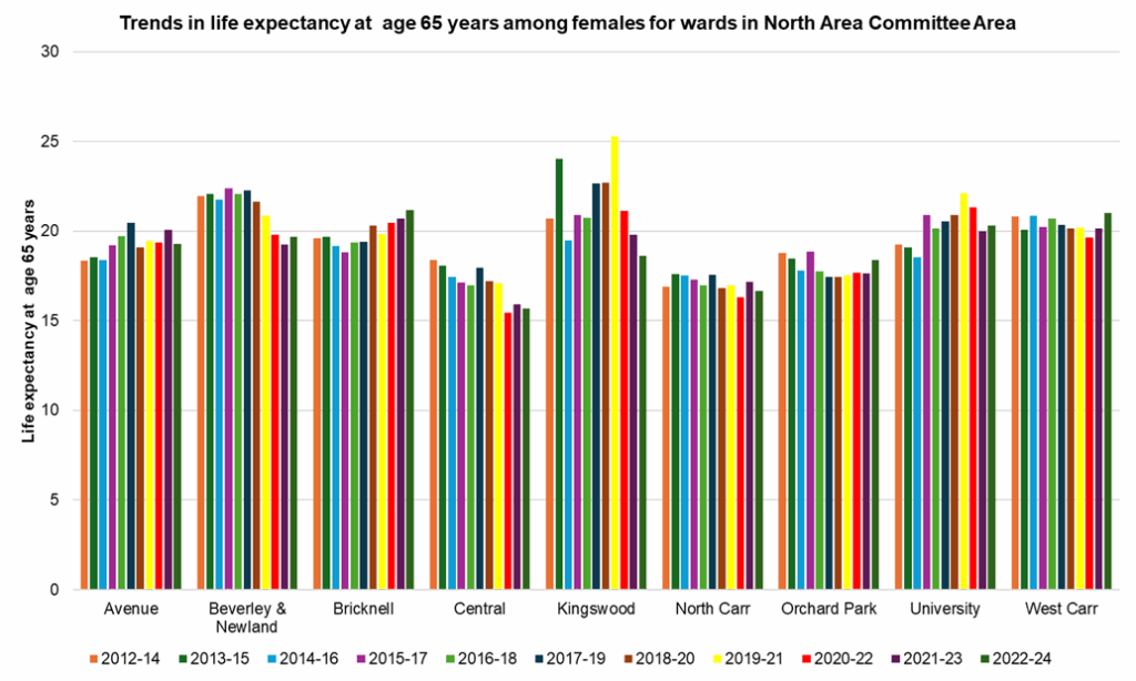 Trends in female life expectancy at age 65 years across the electoral wards in North Area Committee Area from 2012-14 to 2022-24