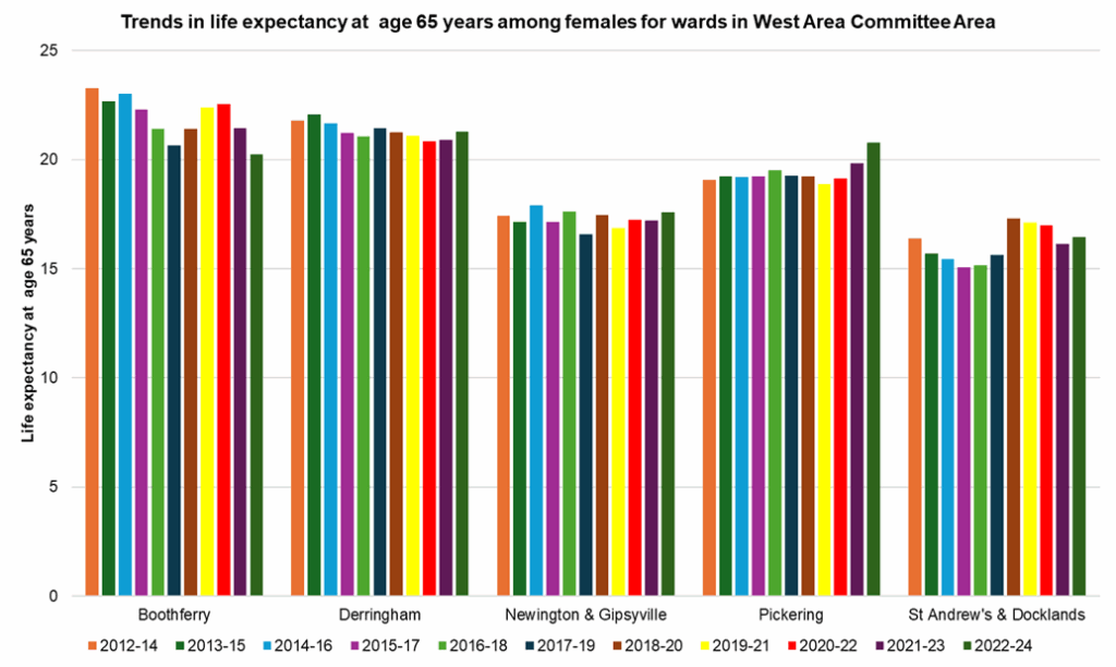 Trends in female life expectancy at age 65 years across the electoral wards in West Area Committee Area from 2012-14 to 2022-24