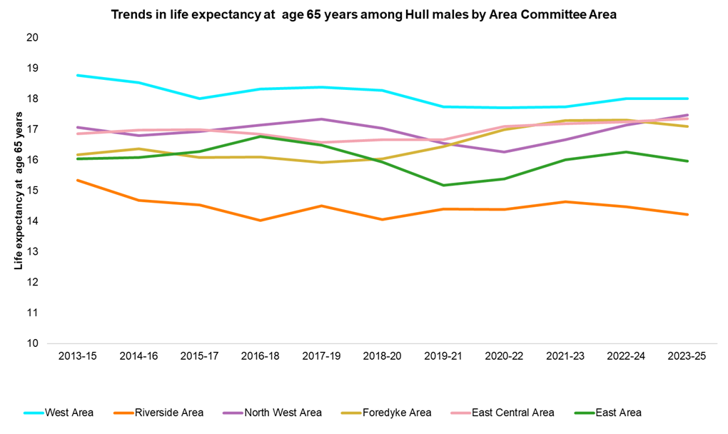 Trends in male life expectancy at age 65 in Hull by Area Committee Areas, 2013-15 to 2023-25