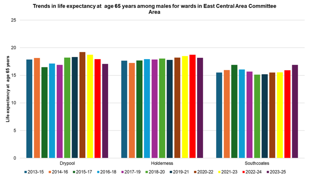 Trends in male life expectancy at age 65 years in the electoral wards within the East Central Area Committee Area of Hull, 2023-25