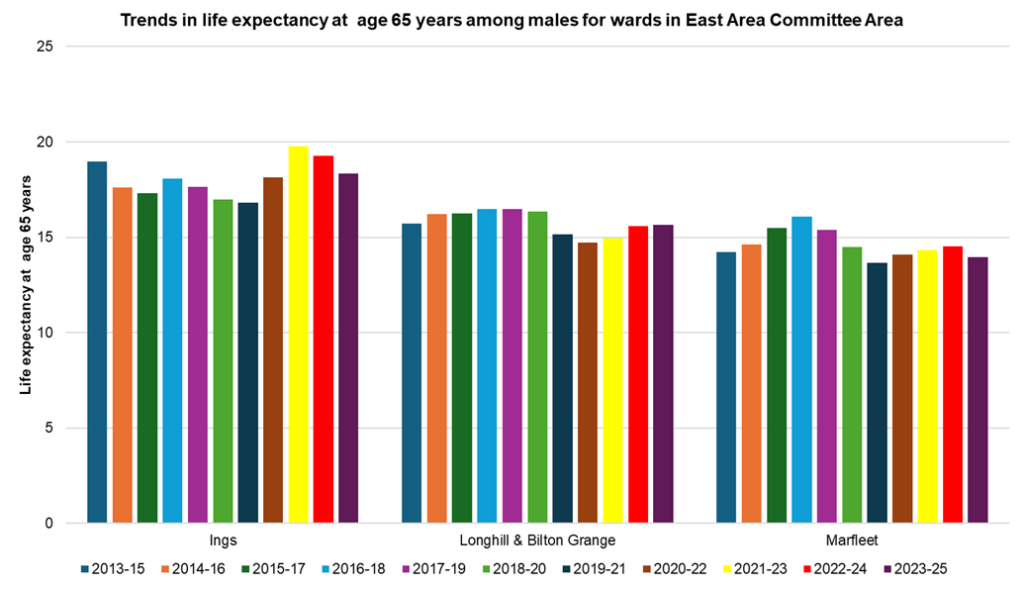 Trends in male life expectancy at age 65 years in the electoral wards within the East Area Committee Area of Hull, 2023-25