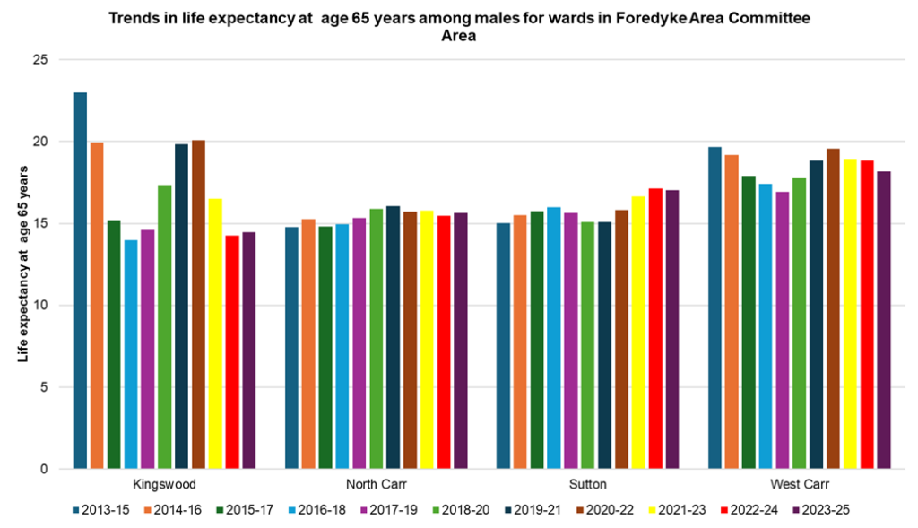 Trends in male life expectancy at age 65 in the electoral wards within the Foredyke Area Committee Area of Hull, 2023-25
