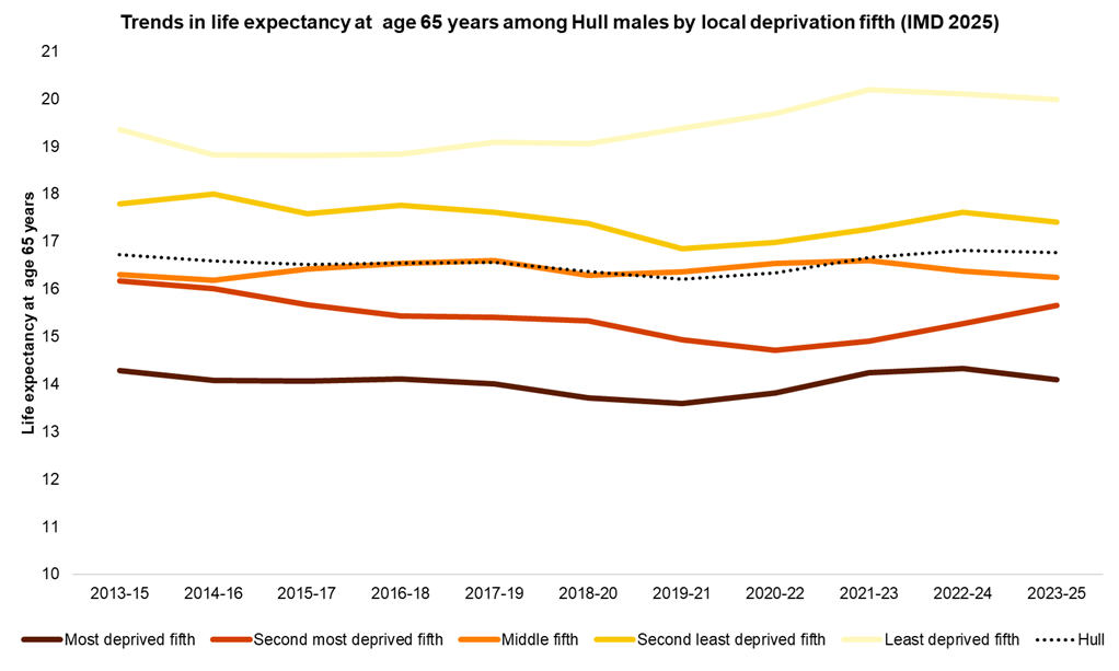 Trends in male life expectancy at age 65 years in Hull by local deprivation fifths, 2013-15 to 2023-25