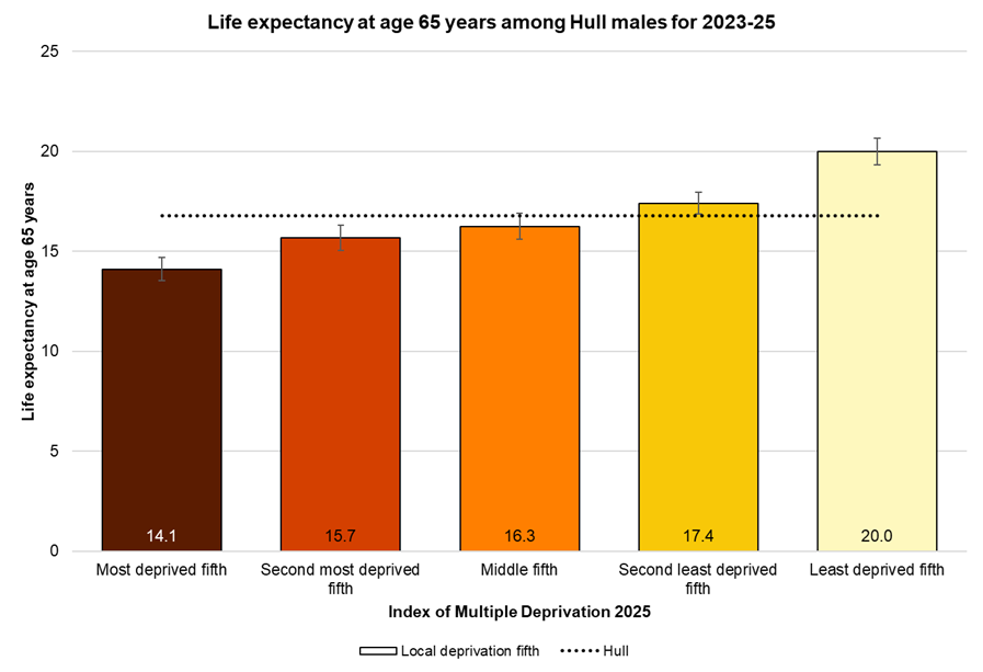 Male life expectancy at age 65 years in Hull by local deprivation fifths, 2023-25