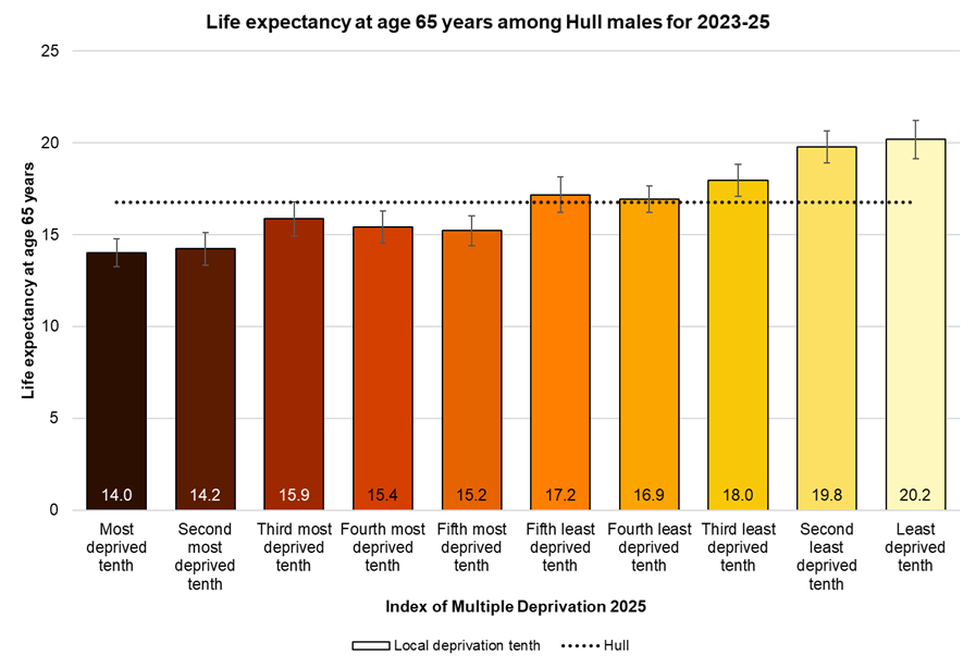 Male life expectancy at age 65 years in Hull by local deprivation tenths, 2023-25