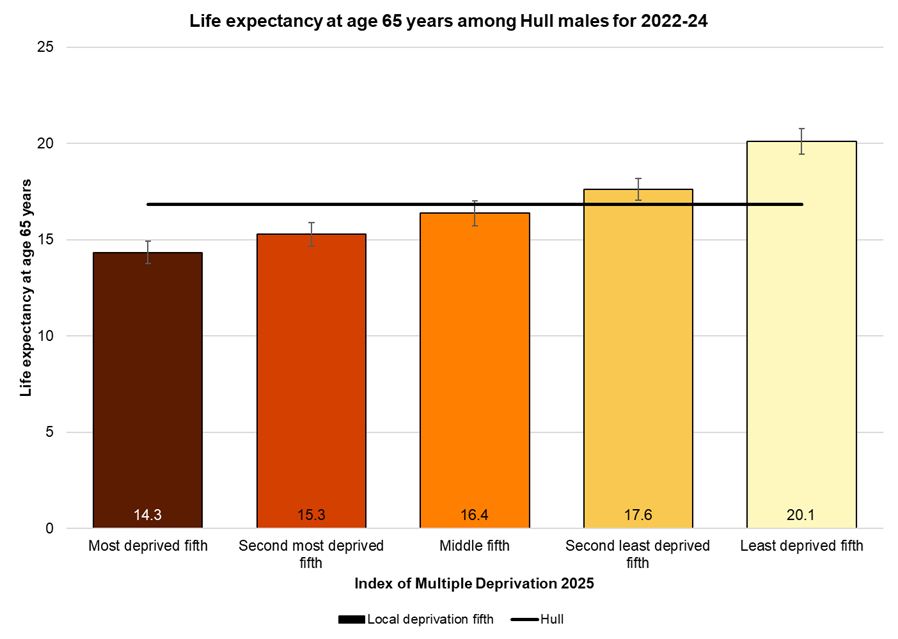 Male life expectancy at age 65 years by local deprivation fifth, 2022-24