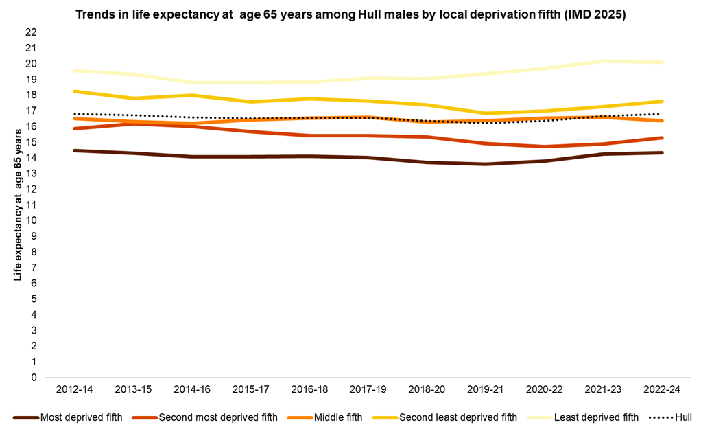 Trends in male life expectancy at age 65 years by local deprivation fifth from 2012-14 to 2022-24