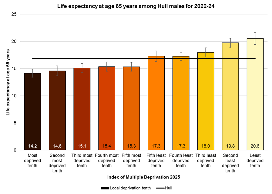 Male life expectancy at age 65 years by local deprivation tenth, 2022-24