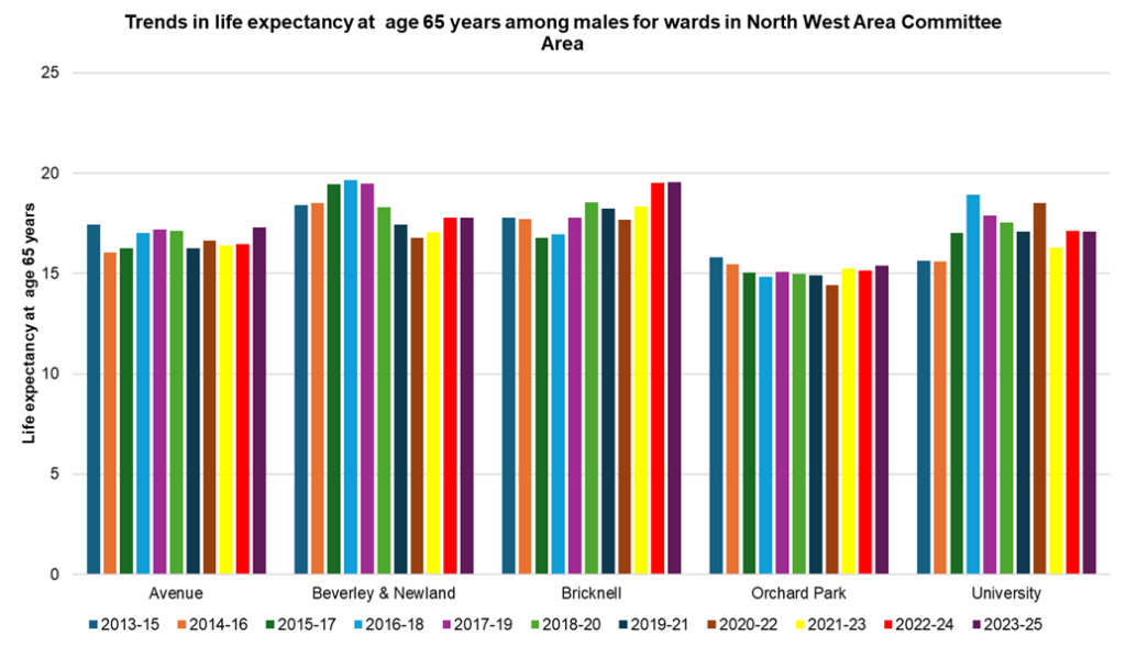 Trends in male life expectancy at age 65 years in the electoral wards within the North West Area Committee Area of Hull, 2023-25
