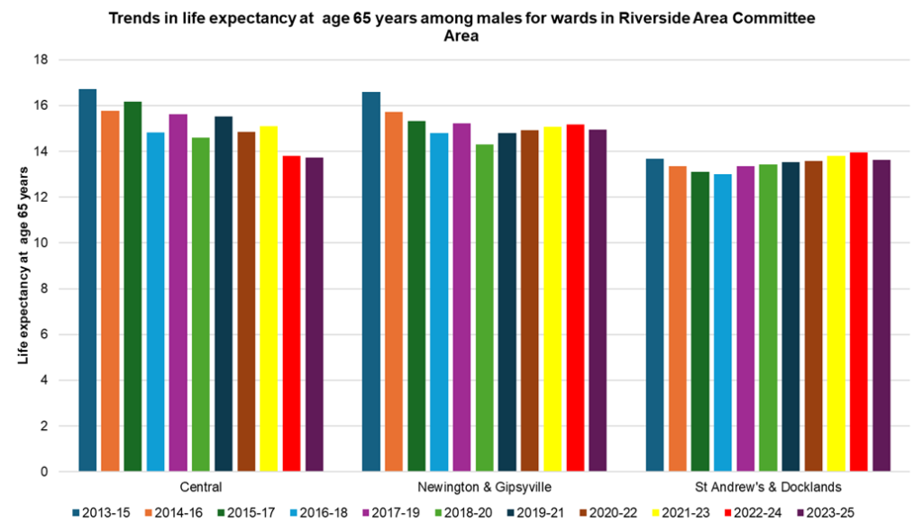 Trends in male life expectancy at age 65 in the electoral wards within the Riverside Area Committee Area of Hull, 2023-25