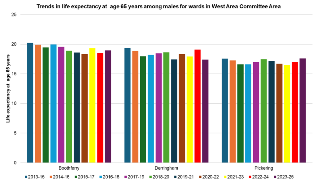Trends in male life expectancy at age 65 years in the electoral wards within the West Area Committee Area of Hull, 2023-25