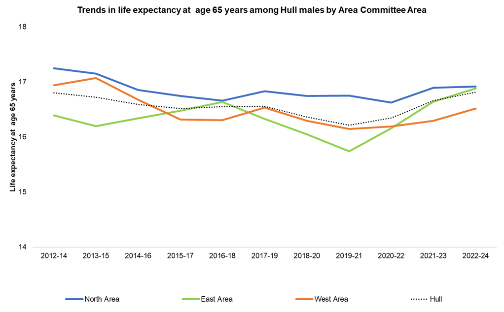 Trends in male life expectancy at age 65 years across Hull's three Area Committee Areas from 2012-24 to 2022-24