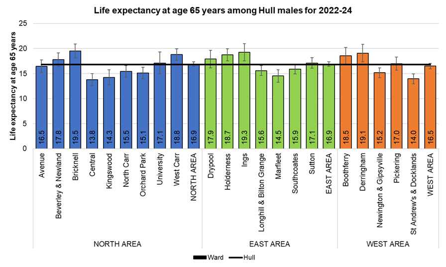 Male life expectancy at age 65 years for each of Hull's 21 electoral wards, 2022-24