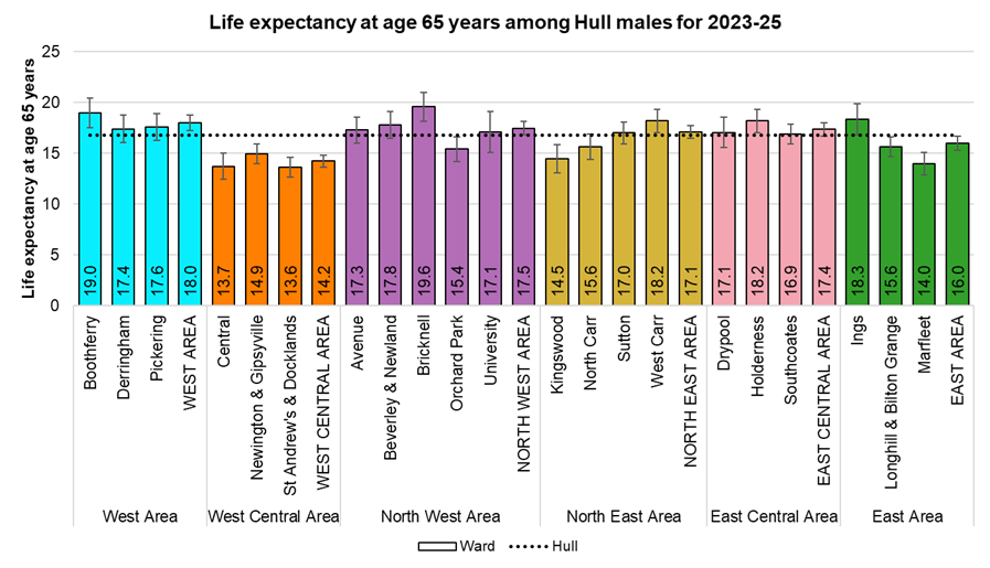 Male life expectancy at age 65 years for each of Hull's 21 electoral wards, 2023-25