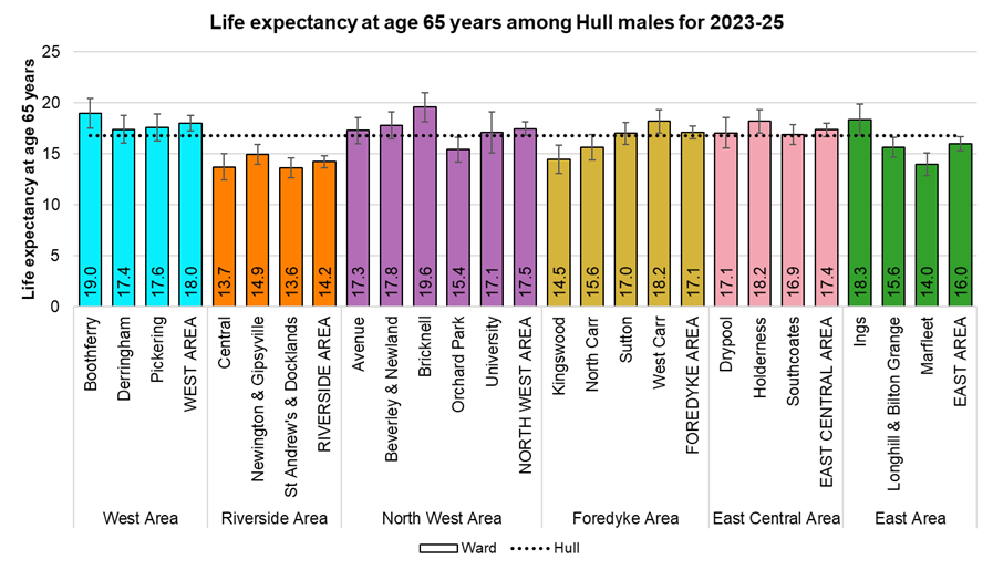 Male life expectancy at age 65 for each of Hull's 21 electoral wards, 2023-25