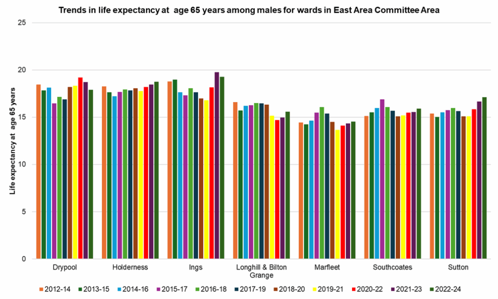 Trends in male life expectancy at age 65 years across the electoral wards in East Area Committee Area from 2012-14 to 2022-24