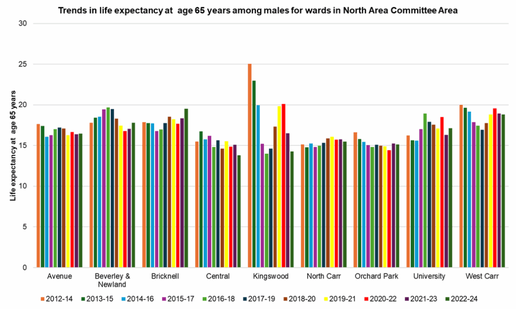 Trends in male life expectancy at age 65 years across the electoral wards in North Area Committee Area from 2012-14 to 2022-24