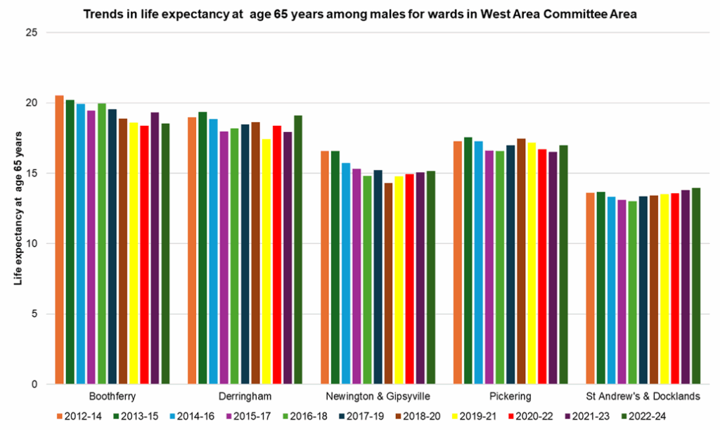 Trends in male life expectancy at age 65 years across the electoral wards in West Area Committee Area from 2012-14 to 2022-24
