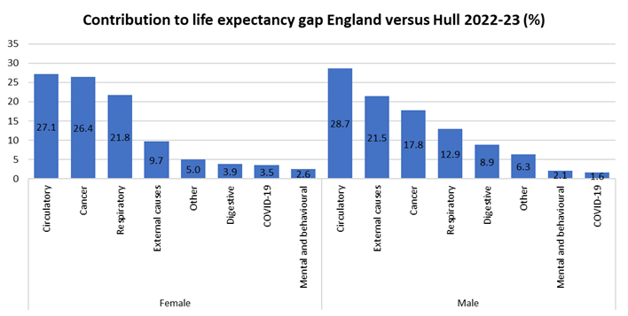 Causes of death with the greatest excess deaths in Hull contributing to the gap in life expectancy between Hull and England for 2022-23 (expressed as a percentage of total years)