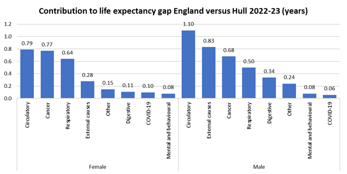 Causes of death with the greatest excess deaths in Hull contributing to the gap in life expectancy between Hull and England for 2022-23 (expressed in years)